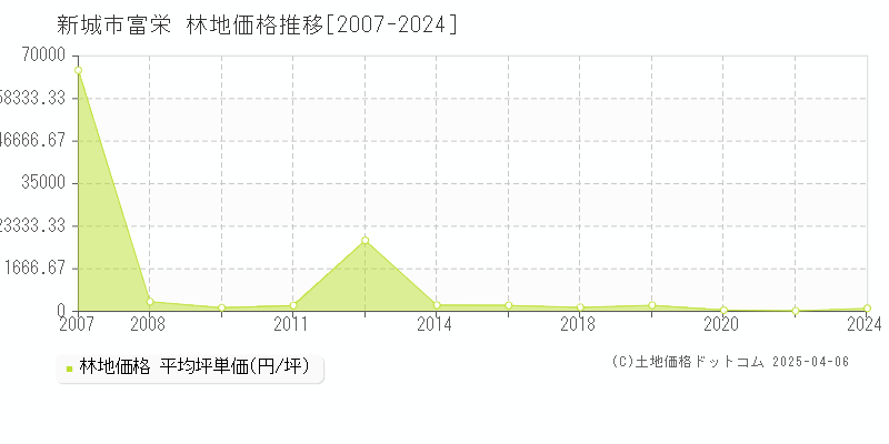 新城市富栄の林地価格推移グラフ 