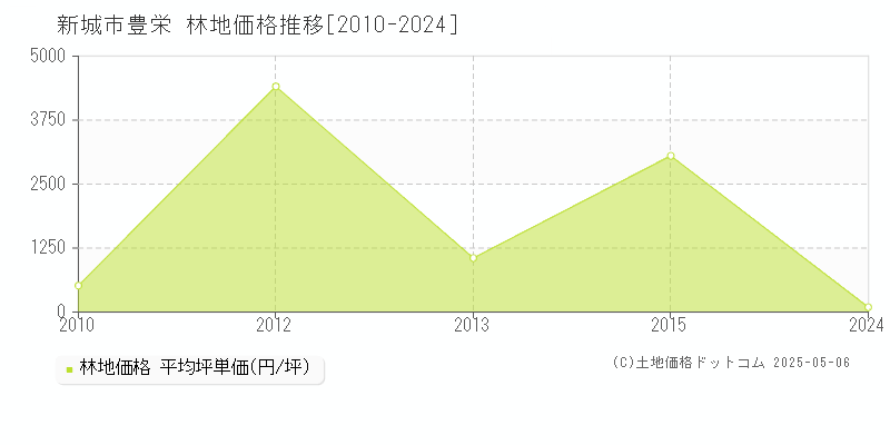 豊栄(新城市)の林地価格推移グラフ(坪単価)[2010-2024年]