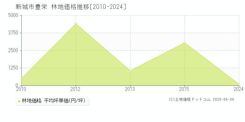 新城市豊栄の林地取引事例推移グラフ 