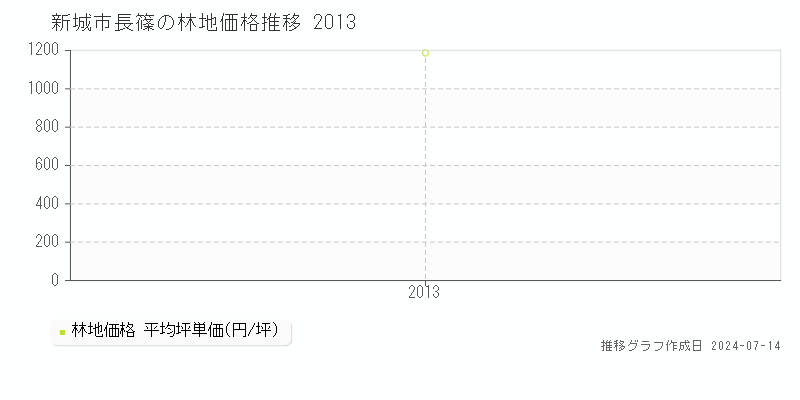 新城市長篠の林地価格推移グラフ 