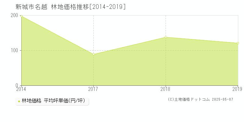 名越(新城市)の林地価格推移グラフ(坪単価)[2014-2019年]