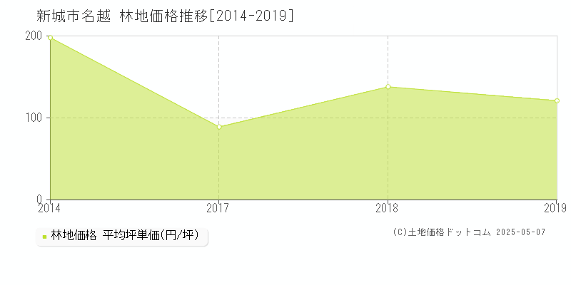 新城市名越の林地価格推移グラフ 