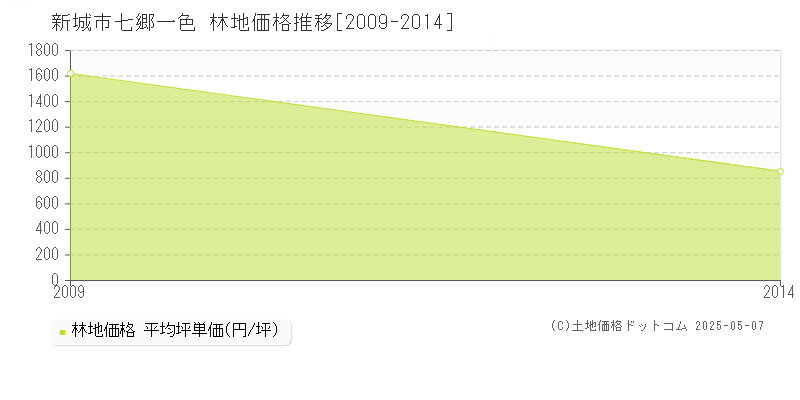 七郷一色(新城市)の林地価格推移グラフ(坪単価)[2009-2014年]