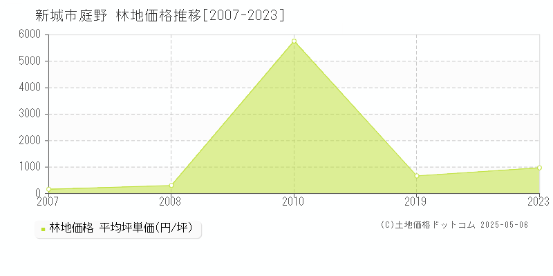 庭野(新城市)の林地価格推移グラフ(坪単価)[2007-2023年]