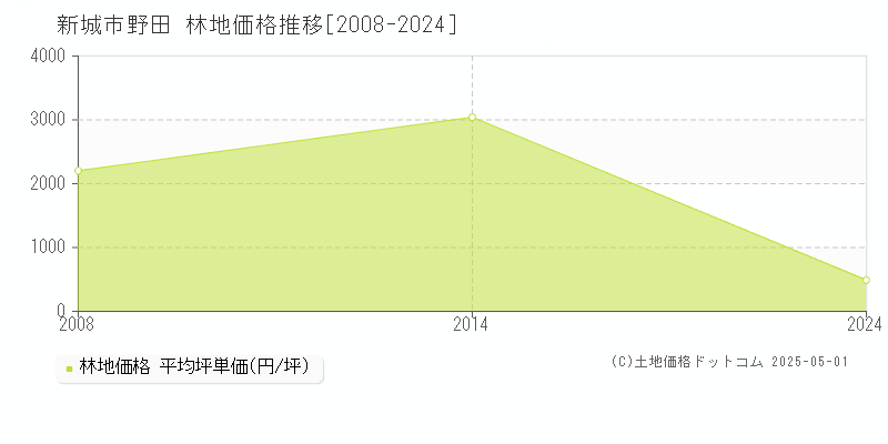 野田(新城市)の林地価格推移グラフ(坪単価)[2008-2024年]
