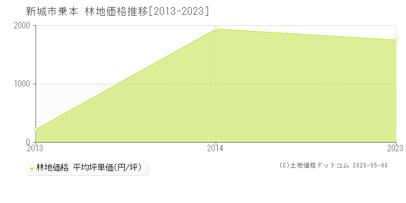 乗本(新城市)の林地価格推移グラフ(坪単価)[2013-2023年]