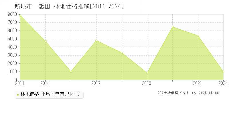 一鍬田(新城市)の林地価格推移グラフ(坪単価)[2011-2024年]