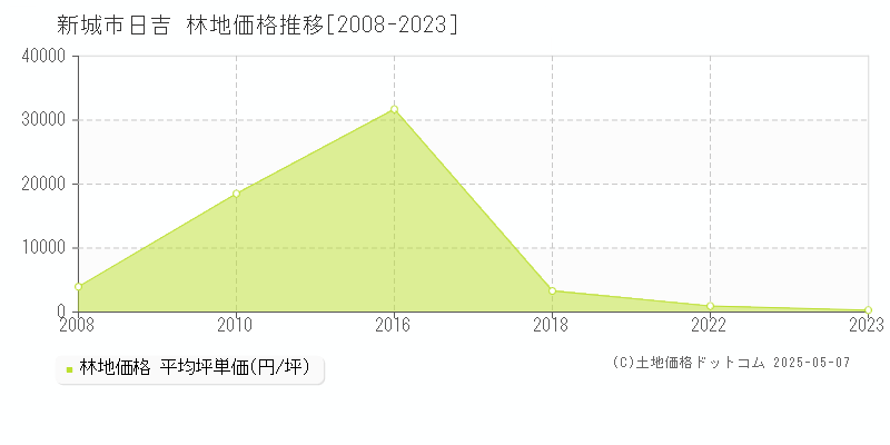 日吉(新城市)の林地価格推移グラフ(坪単価)[2008-2023年]