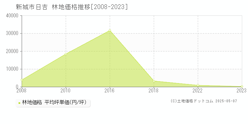 新城市日吉の林地価格推移グラフ 