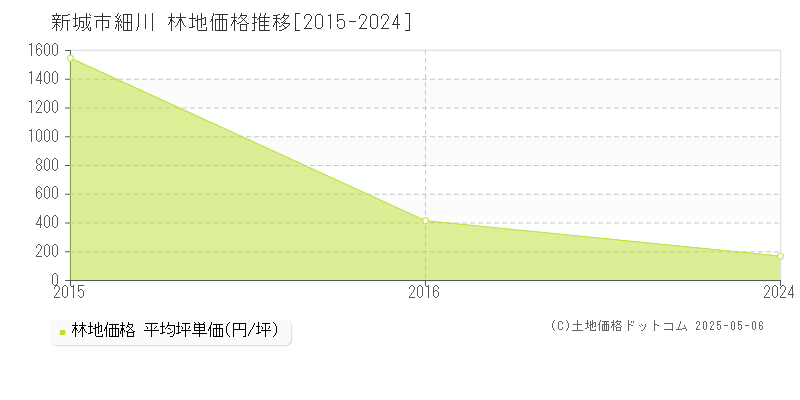 細川(新城市)の林地価格推移グラフ(坪単価)[2015-2024年]