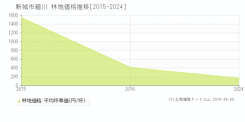 新城市細川の林地価格推移グラフ 