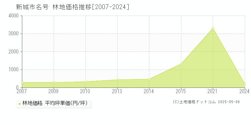 名号(新城市)の林地価格推移グラフ(坪単価)[2007-2024年]