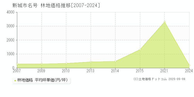 新城市名号の林地価格推移グラフ 