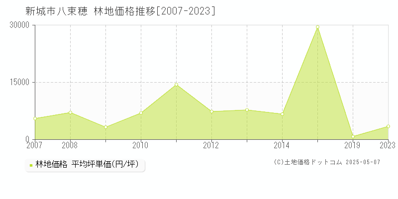 八束穂(新城市)の林地価格推移グラフ(坪単価)[2007-2023年]