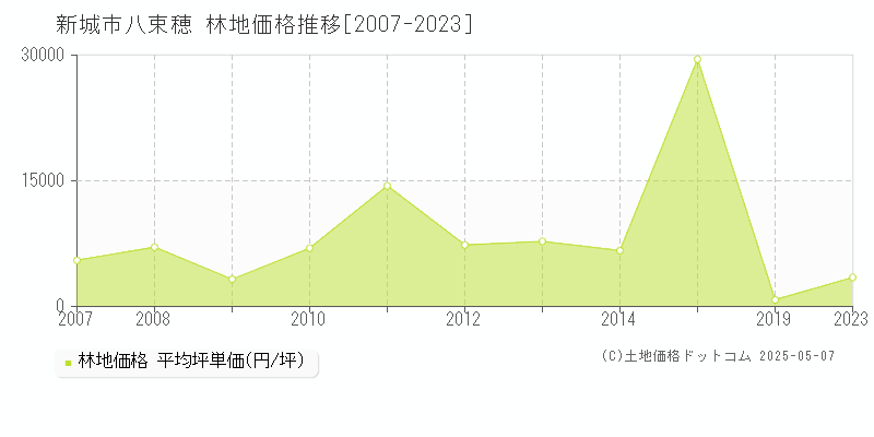 新城市八束穂の林地価格推移グラフ 