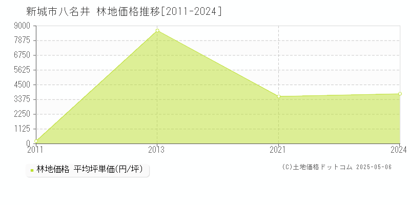 八名井(新城市)の林地価格推移グラフ(坪単価)[2011-2024年]