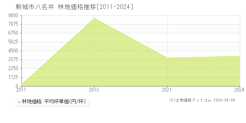 新城市八名井の林地価格推移グラフ 