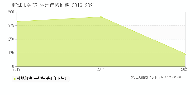 矢部(新城市)の林地価格推移グラフ(坪単価)[2013-2021年]