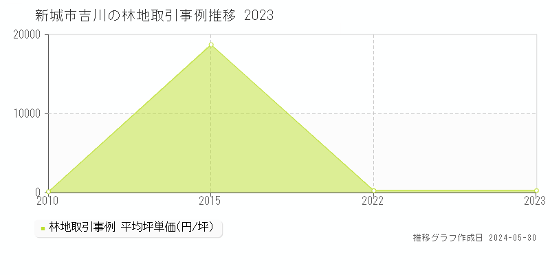 新城市吉川の林地価格推移グラフ 