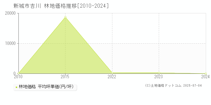 新城市吉川の林地価格推移グラフ 