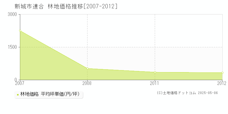 連合(新城市)の林地価格推移グラフ(坪単価)[2007-2012年]