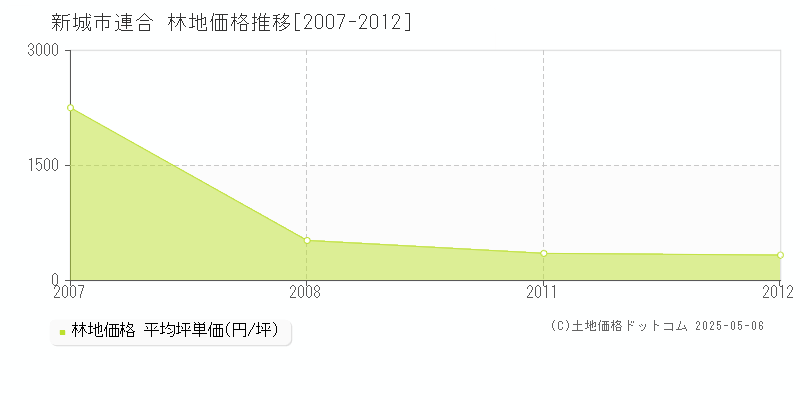 新城市連合の林地価格推移グラフ 