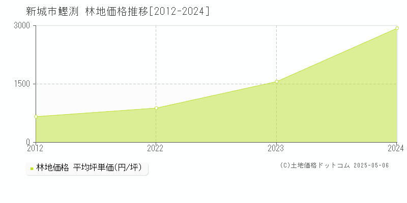 字鰹渕(新城市)の林地価格推移グラフ(坪単価)[2012-2024年]