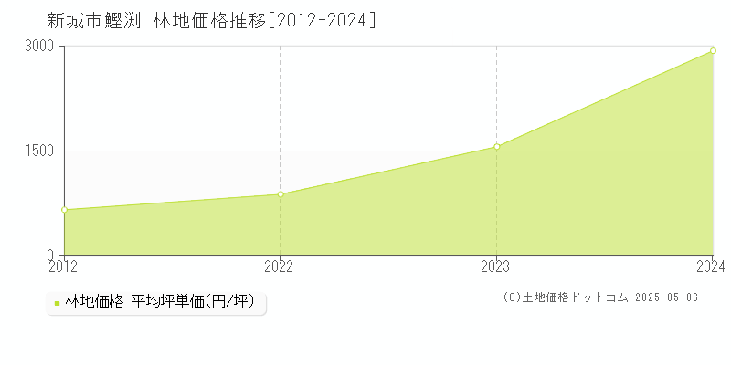 新城市字鰹渕の林地価格推移グラフ 