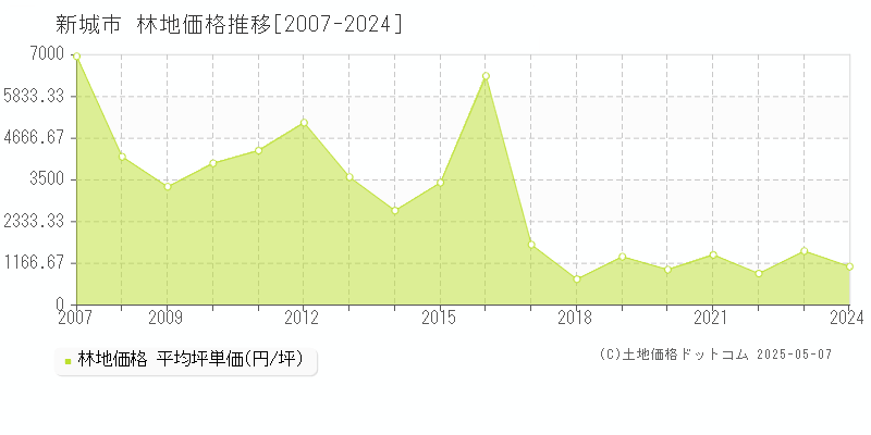 新城市(愛知県)の林地価格推移グラフ(坪単価)[2007-2024年]