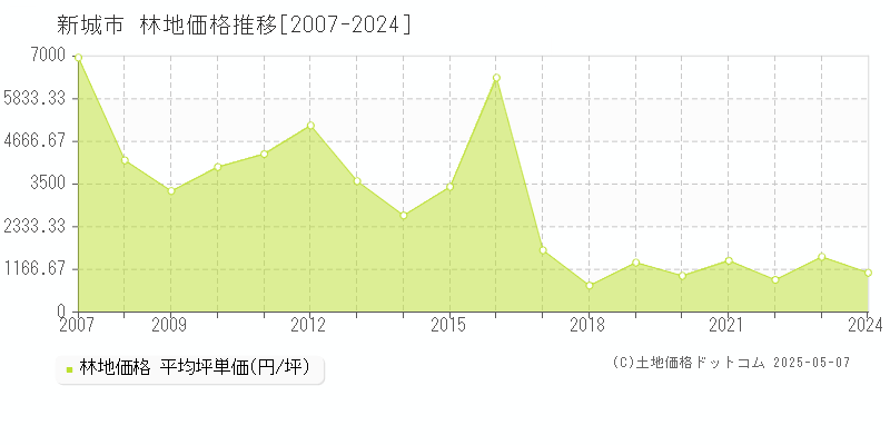 新城市全域の林地価格推移グラフ 