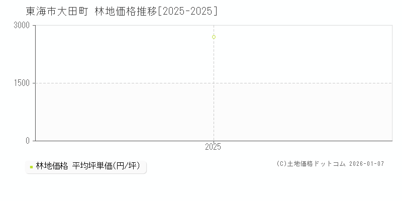 大田町(東海市)の林地価格推移グラフ(坪単価)[2025-2025年]