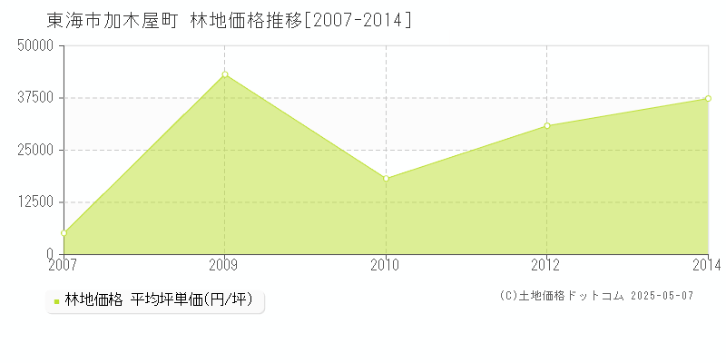 加木屋町(東海市)の林地価格推移グラフ(坪単価)[2007-2014年]
