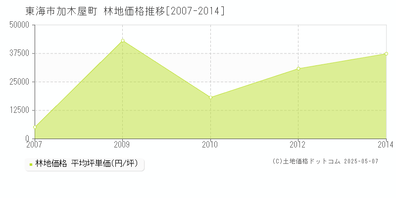 東海市加木屋町の林地価格推移グラフ 