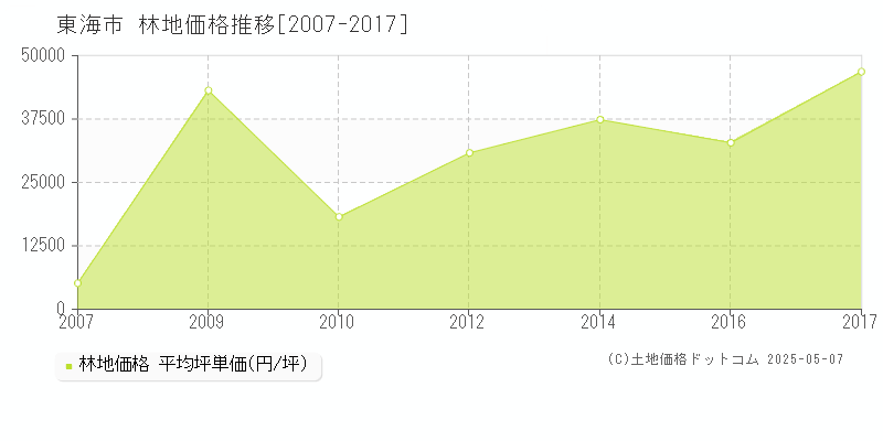 東海市(愛知県)の林地価格推移グラフ(坪単価)[2007-2017年]
