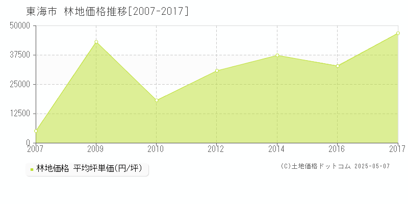 東海市全域の林地価格推移グラフ 