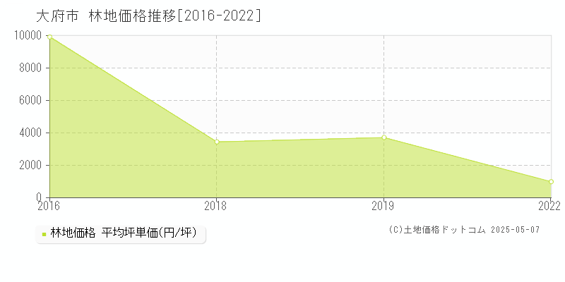 大府市(愛知県)の林地価格推移グラフ(坪単価)[2016-2022年]