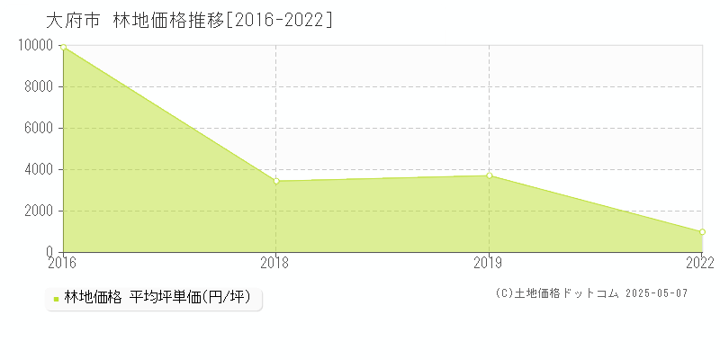 大府市の林地取引価格推移グラフ 