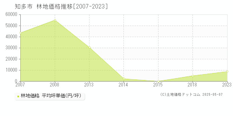 知多市(愛知県)の林地価格推移グラフ(坪単価)[2007-2023年]