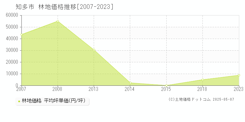 知多市全域の林地取引価格推移グラフ 