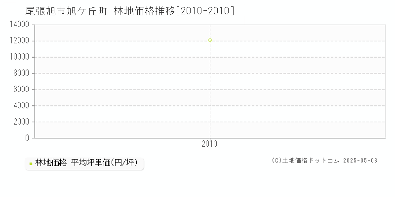 旭ケ丘町(尾張旭市)の林地価格推移グラフ(坪単価)[2010-2010年]