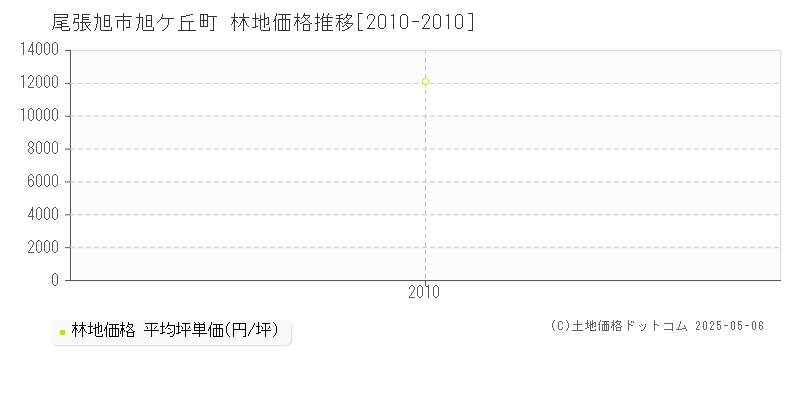 尾張旭市旭ケ丘町の林地価格推移グラフ 