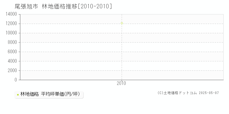 尾張旭市(愛知県)の林地価格推移グラフ(坪単価)[2010-2010年]