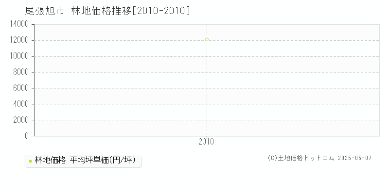 尾張旭市の林地価格推移グラフ 