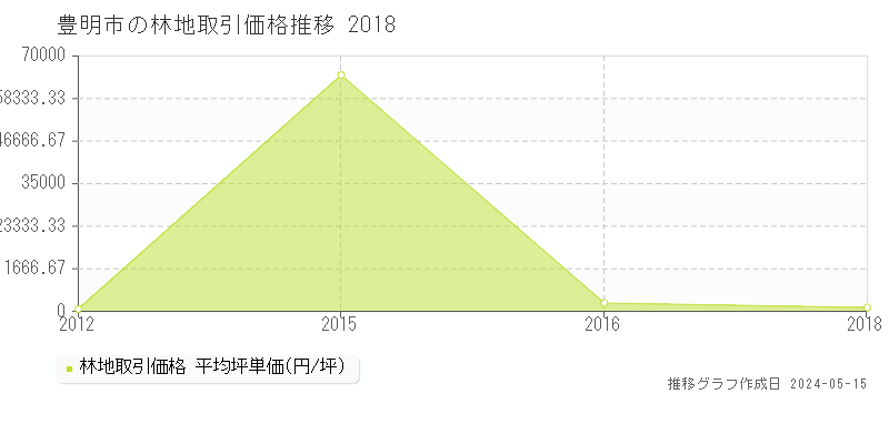 豊明市の林地取引事例推移グラフ 