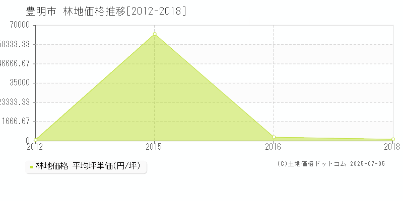 豊明市(愛知県)の林地価格推移グラフ(坪単価)[2012-2018年]