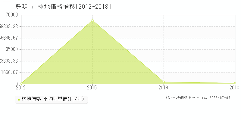 豊明市の林地取引事例推移グラフ 