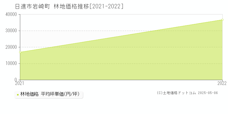 岩崎町(日進市)の林地価格推移グラフ(坪単価)[2021-2022年]