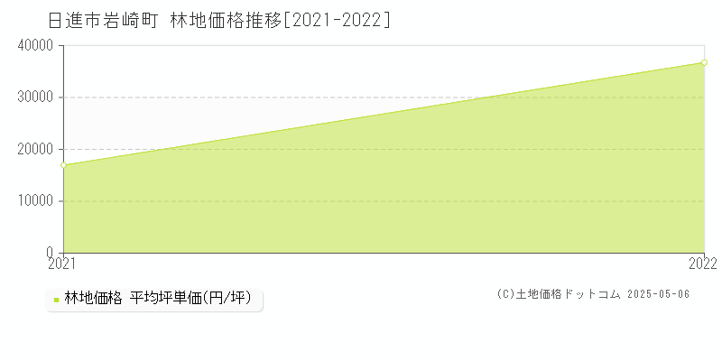 日進市岩崎町の林地価格推移グラフ 
