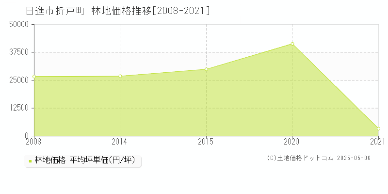折戸町(日進市)の林地価格推移グラフ(坪単価)[2008-2021年]