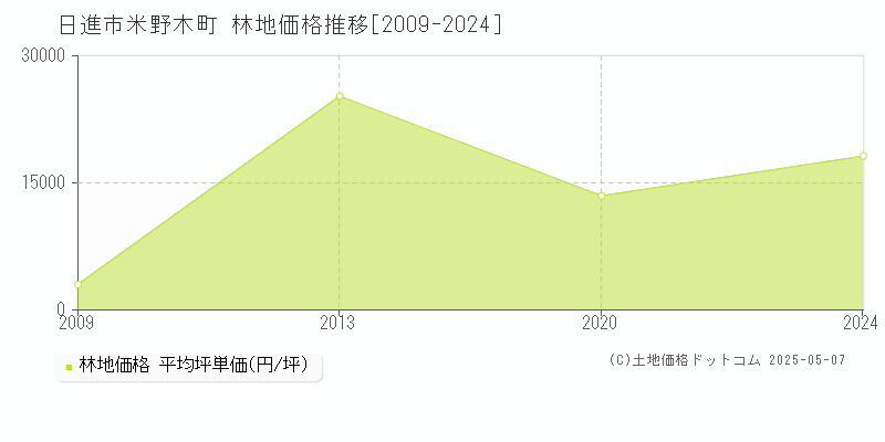 米野木町(日進市)の林地価格推移グラフ(坪単価)[2009-2024年]